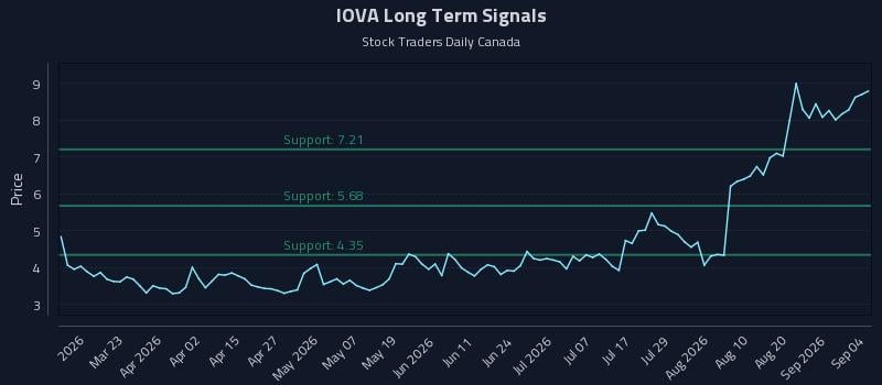 IOVA Long Term Analysis for September 6 2026 IOVA Long Term Analysis for September 6 2026