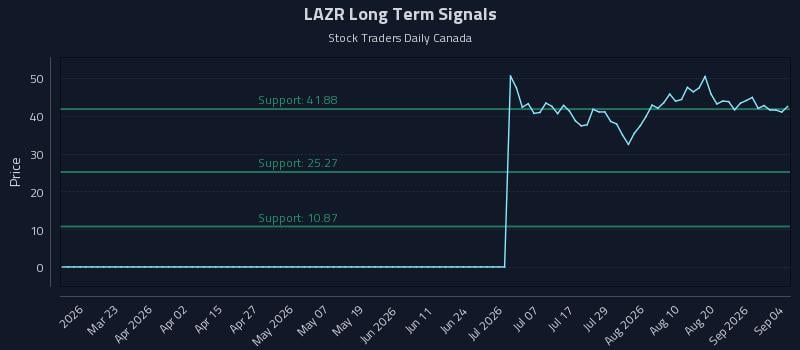 LAZR Long Term Analysis for September 6 2026 LAZR Long Term Analysis for September 6 2026
