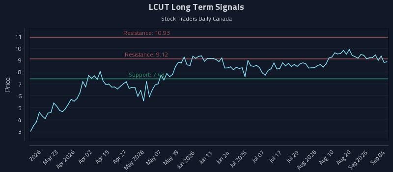 LCUT Long Term Analysis for September 6 2026 LCUT Long Term Analysis for September 6 2026