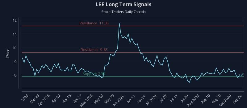 LEE Long Term Analysis for September 6 2026 LEE Long Term Analysis for September 6 2026