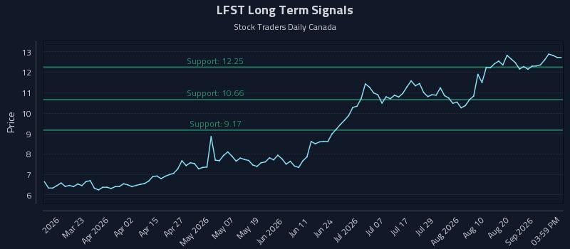 LFST Long Term Analysis for September 6 2026 LFST Long Term Analysis for September 6 2026