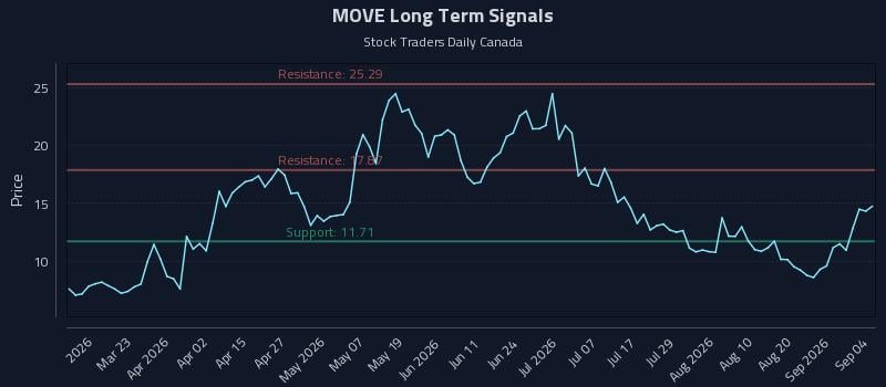 MOVE Long Term Analysis for September 6 2026