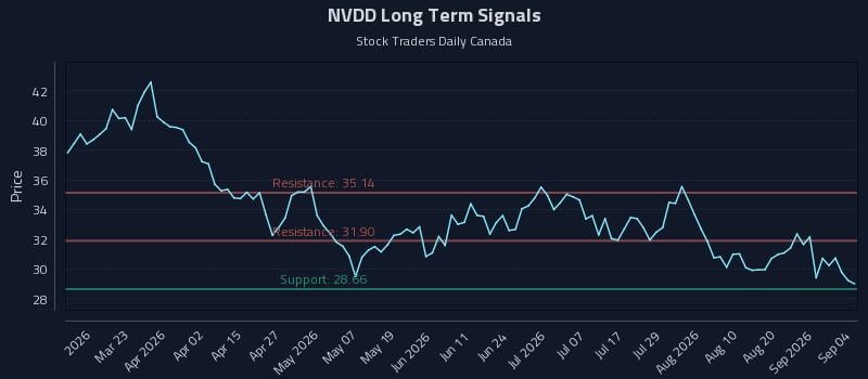 NVDD Long Term Analysis for September 6 2026 NVDD Long Term Analysis for September 6 2026