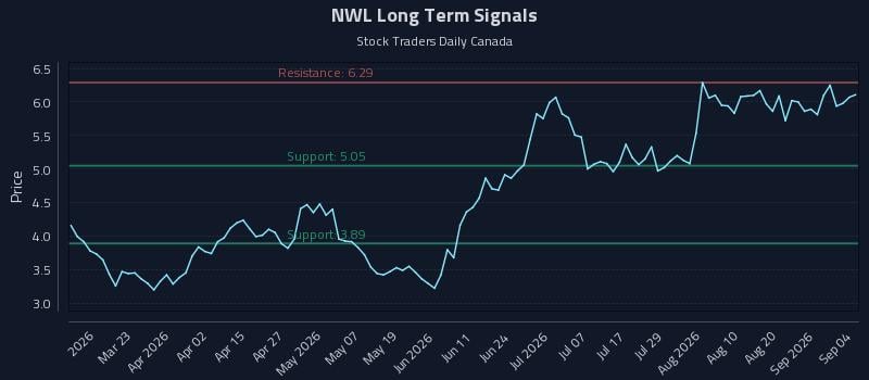 NWL Long Term Analysis for September 6 2026 NWL Long Term Analysis for September 6 2026