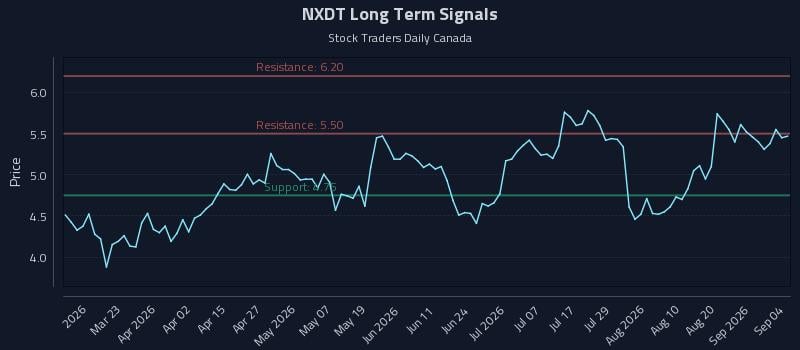 NXDT Long Term Analysis for September 6 2026 NXDT Long Term Analysis for September 6 2026