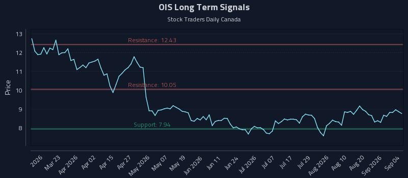 OIS Long Term Analysis for September 6 2026 OIS Long Term Analysis for September 6 2026
