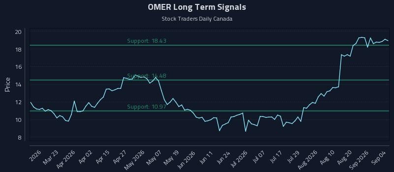 OMER Long Term Analysis for September 6 2026