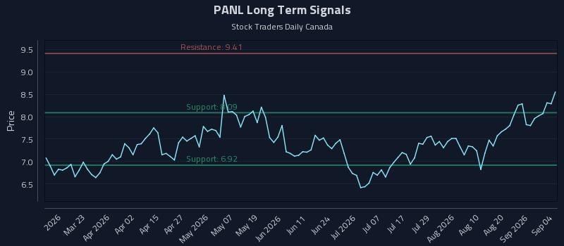PANL Long Term Analysis for September 6 2026 PANL Long Term Analysis for September 6 2026