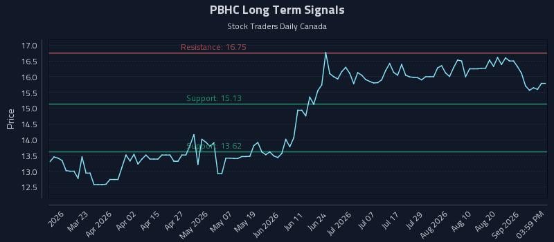 PBHC Long Term Analysis for September 6 2026 PBHC Long Term Analysis for September 6 2026