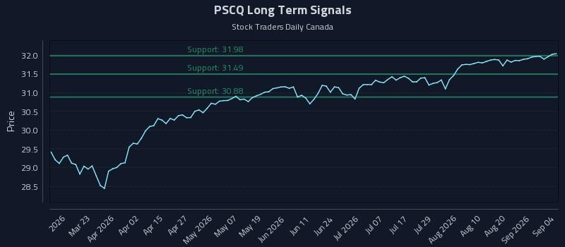PSCQ Long Term Analysis for September 6 2026 PSCQ Long Term Analysis for September 6 2026