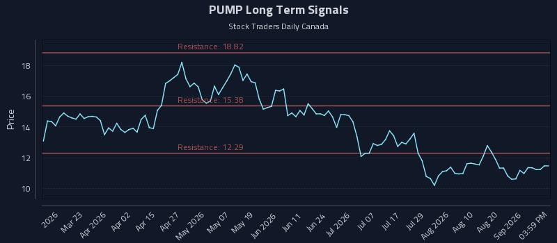 PUMP Long Term Analysis for September 6 2026 PUMP Long Term Analysis for September 6 2026