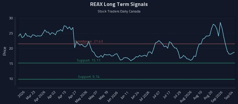 REAX Long Term Analysis for September 6 2026 REAX Long Term Analysis for September 6 2026