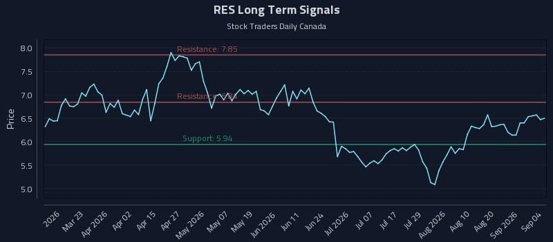 RES Long Term Analysis for September 6 2026 RES Long Term Analysis for September 6 2026
