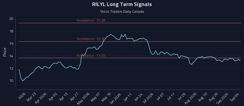 RILYL Long Term Analysis for September 6 2026 RILYL Long Term Analysis for September 6 2026