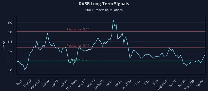RVSB Long Term Analysis for September 6 2026