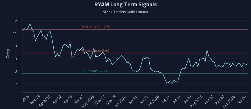 RYAM Long Term Analysis for September 6 2026 RYAM Long Term Analysis for September 6 2026