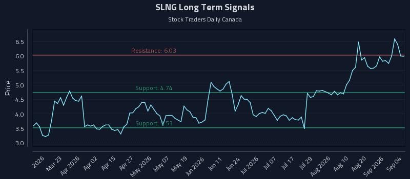 SLNG Long Term Analysis for September 6 2026 SLNG Long Term Analysis for September 6 2026