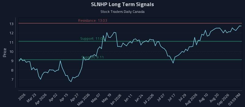 SLNHP Long Term Analysis for September 6 2026 SLNHP Long Term Analysis for September 6 2026