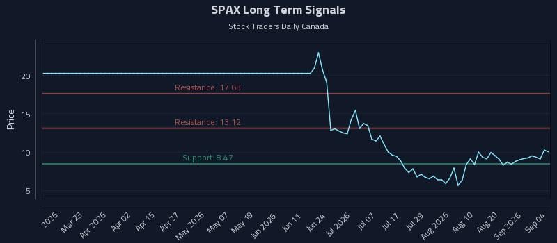 SPAX Long Term Analysis for September 6 2026