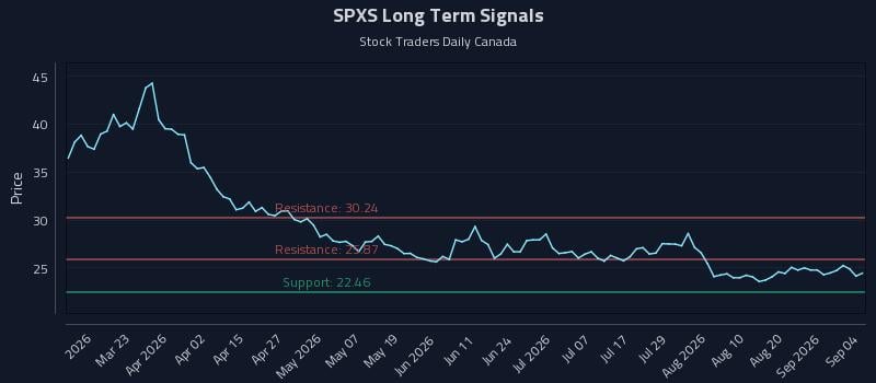 SPXS Long Term Analysis for September 6 2026