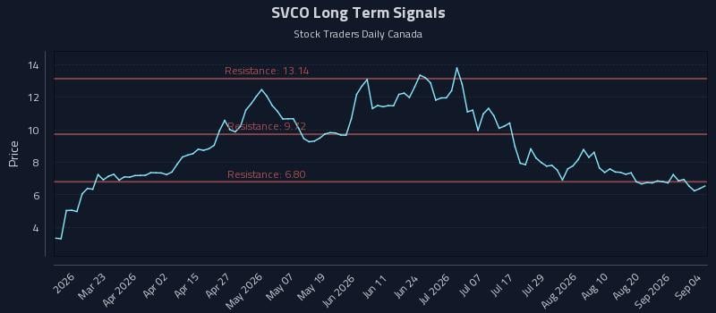 SVCO