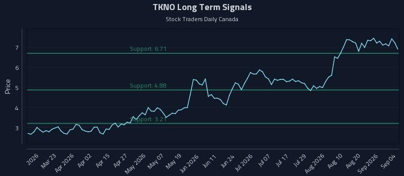 TKNO Long Term Analysis for September 6 2026 TKNO Long Term Analysis for September 6 2026