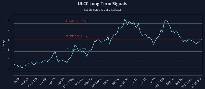 ULCC Long Term Analysis for September 6 2026 ULCC Long Term Analysis for September 6 2026