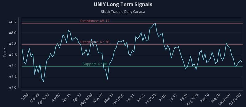 UNIY Long Term Analysis for September 6 2026 UNIY Long Term Analysis for September 6 2026