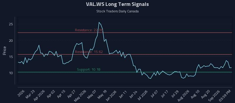 VAL.WS Long Term Analysis for September 6 2026 VAL.WS Long Term Analysis for September 6 2026