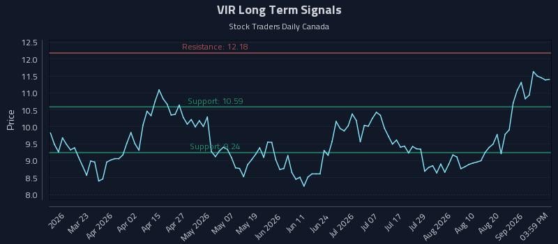 VIR Long Term Analysis for September 6 2026 VIR Long Term Analysis for September 6 2026