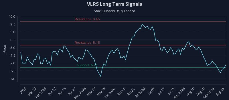 VLRS Long Term Analysis for September 6 2026