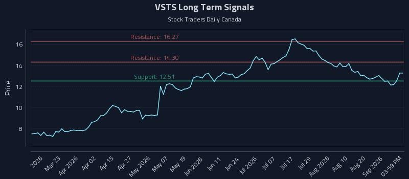 VSTS Long Term Analysis for September 6 2026 VSTS Long Term Analysis for September 6 2026