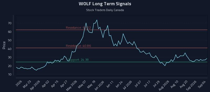 WOLF Long Term Analysis for September 6 2026 WOLF Long Term Analysis for September 6 2026