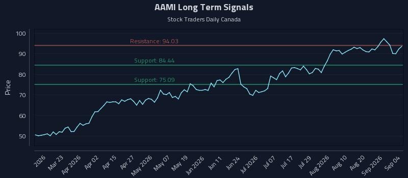 AAMI Long Term Analysis for September 6 2026 AAMI Long Term Analysis for September 6 2026
