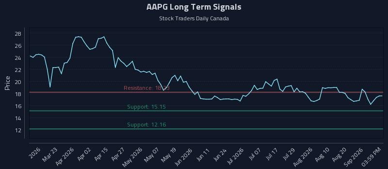AAPG Long Term Analysis for September 6 2026