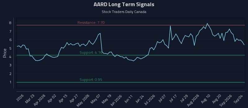 AARD Long Term Analysis for September 6 2026 AARD Long Term Analysis for September 6 2026