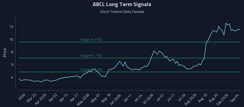 ABCL Long Term Analysis for September 6 2026 ABCL Long Term Analysis for September 6 2026
