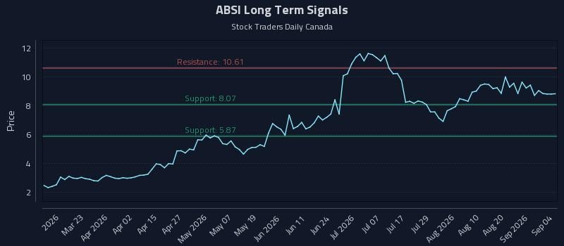 ABSI Long Term Analysis for September 6 2026 ABSI Long Term Analysis for September 6 2026