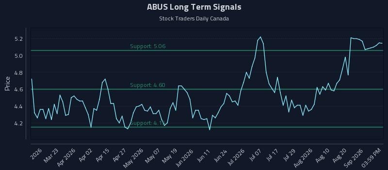 ABUS Long Term Analysis for September 6 2026 ABUS Long Term Analysis for September 6 2026