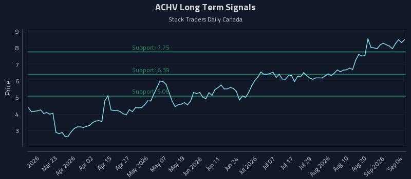 ACHV Long Term Analysis for September 6 2026 ACHV Long Term Analysis for September 6 2026
