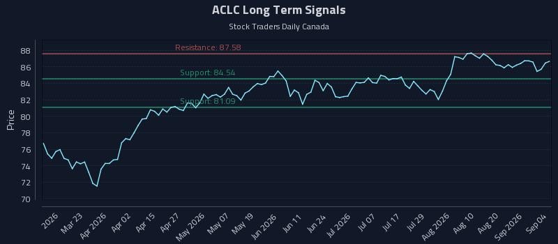 ACLC Long Term Analysis for September 6 2026 ACLC Long Term Analysis for September 6 2026