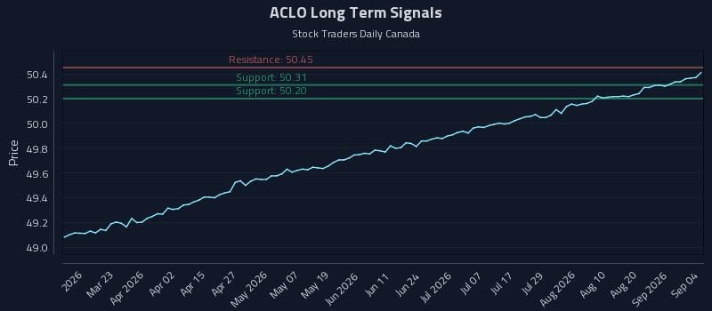 ACLO Long Term Analysis for September 6 2026 ACLO Long Term Analysis for September 6 2026