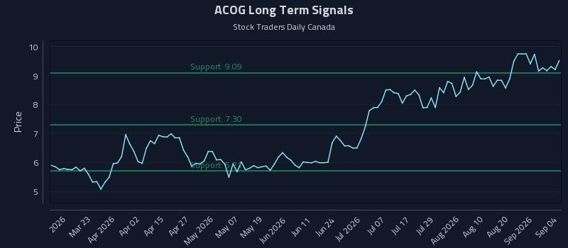 ACOG Long Term Analysis for September 6 2026 ACOG Long Term Analysis for September 6 2026