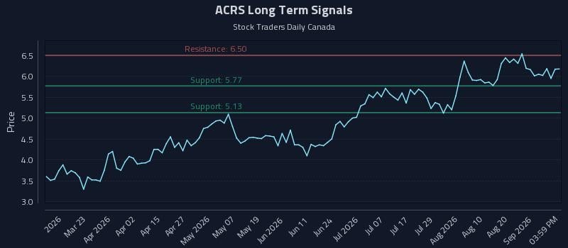 ACRS Long Term Analysis for September 6 2026 ACRS Long Term Analysis for September 6 2026