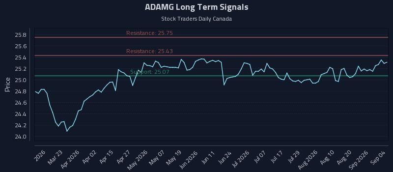 ADAMG Long Term Analysis for September 6 2026 ADAMG Long Term Analysis for September 6 2026