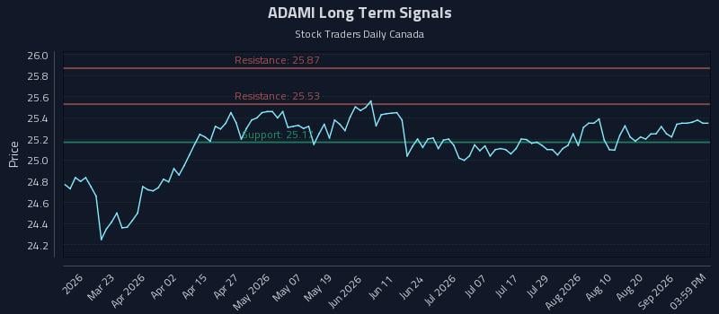 ADAMI Long Term Analysis for September 6 2026