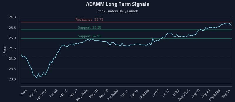 ADAMM Long Term Analysis for September 6 2026 ADAMM Long Term Analysis for September 6 2026