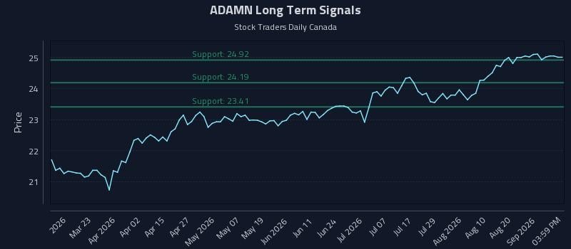 ADAMN Long Term Analysis for September 6 2026