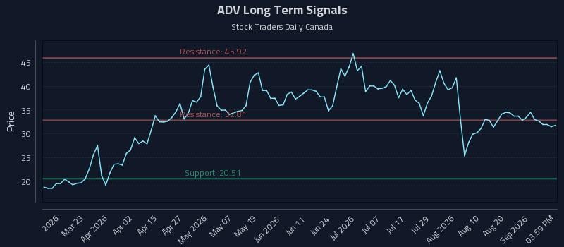 ADV Long Term Analysis for September 6 2026 ADV Long Term Analysis for September 6 2026