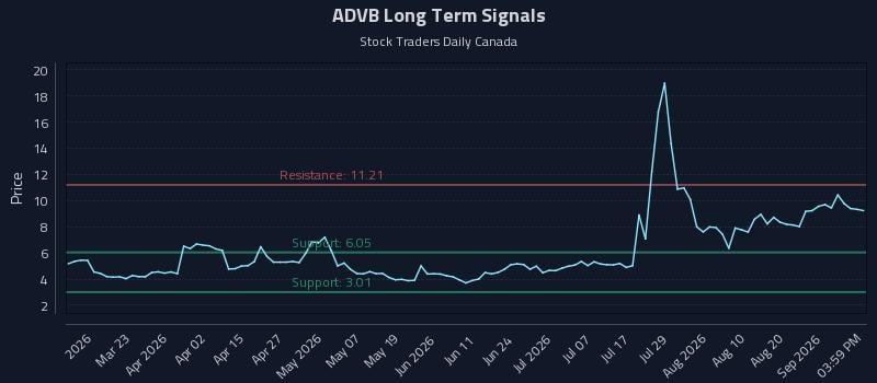 ADVB Long Term Analysis for September 6 2026 ADVB Long Term Analysis for September 6 2026